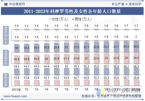 2011-2023年科摩罗男性及女性各年龄人口数量