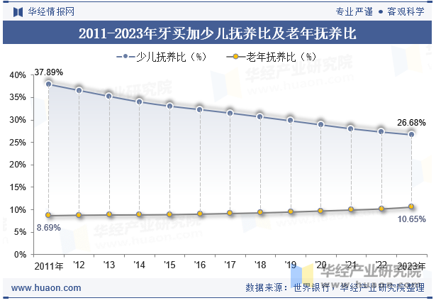 2011-2023年牙买加少儿抚养比及老年抚养比