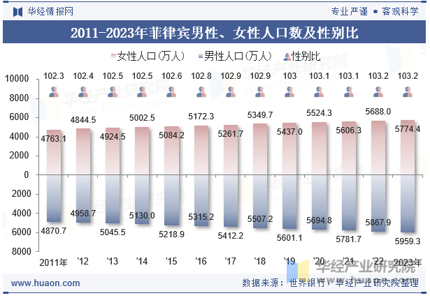 2011-2023年菲律宾男性、女性人口数及性别比