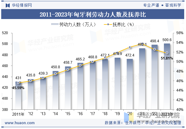 2011-2023年匈牙利劳动力人数及抚养比