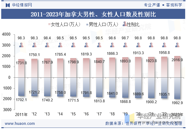 2011-2023年加拿大男性、女性人口数及性别比