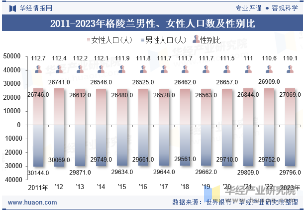 2011-2023年格陵兰男性、女性人口数及性别比