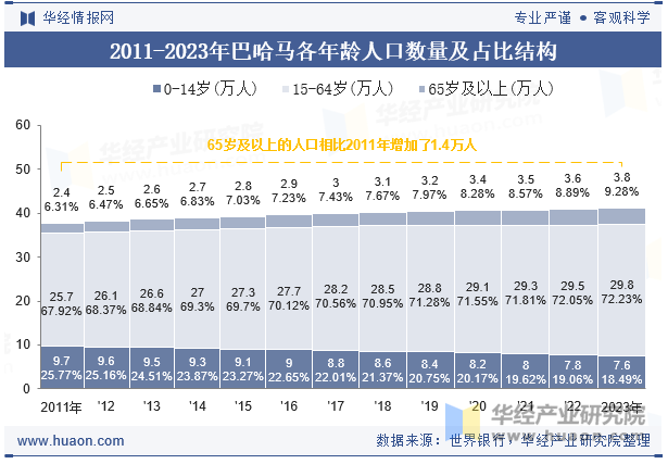 2011-2023年巴哈马各年龄人口数量及占比结构