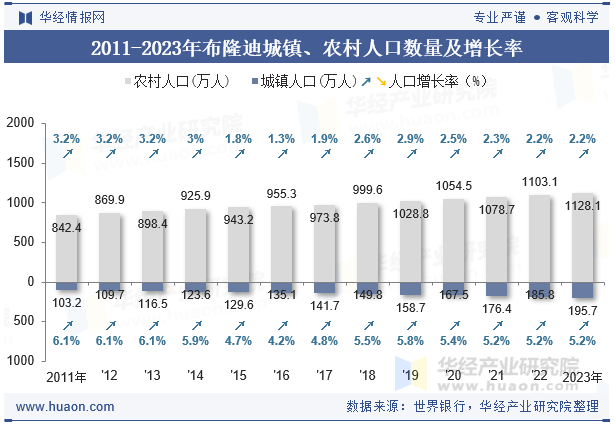 2011-2023年布隆迪城镇、农村人口数量及增长率