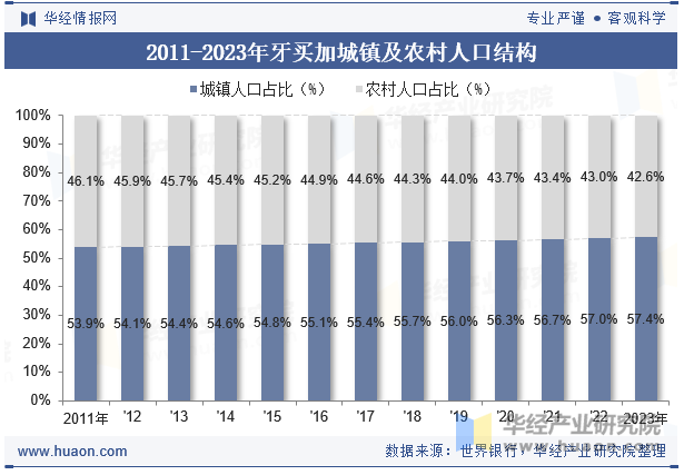 2011-2023年牙买加城镇及农村人口结构