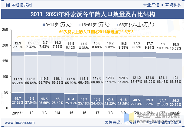 2011-2023年科索沃各年龄人口数量及占比结构