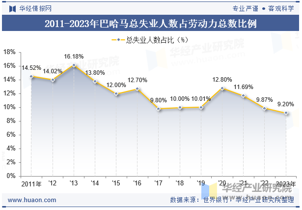 2011-2023年巴哈马总失业人数占劳动力总数比例