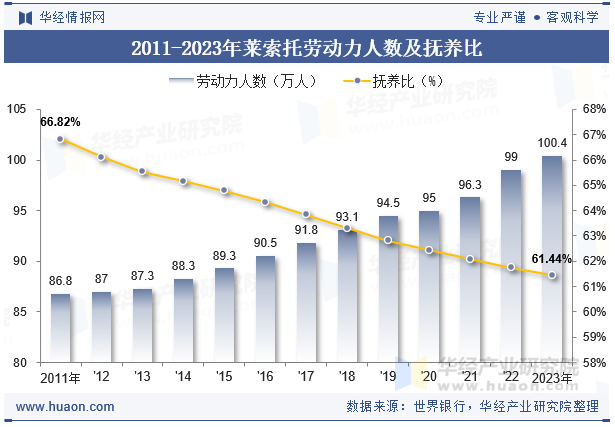 2011-2023年莱索托劳动力人数及抚养比