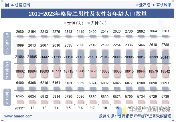 2011-2023年格陵兰男性及女性各年龄人口数量