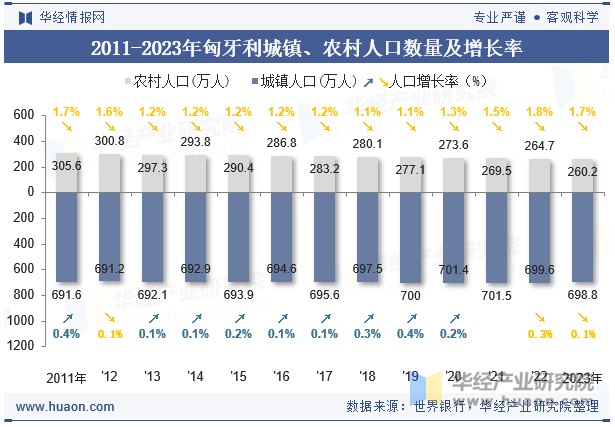 2011-2023年匈牙利城镇、农村人口数量及增长率