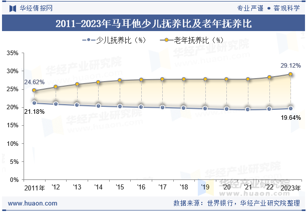 2011-2023年马耳他少儿抚养比及老年抚养比