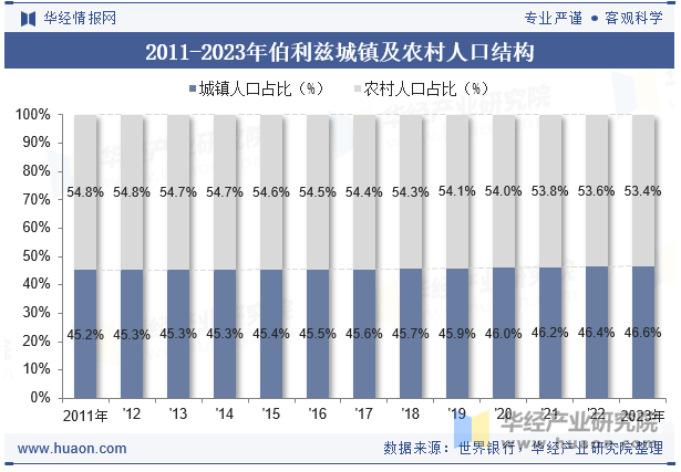 2011-2023年伯利兹城镇及农村人口结构