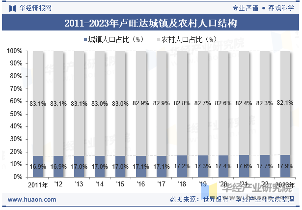 2011-2023年卢旺达城镇及农村人口结构