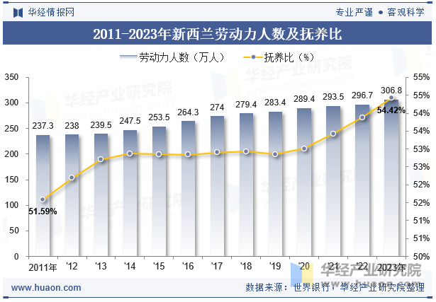 2011-2023年新西兰劳动力人数及抚养比