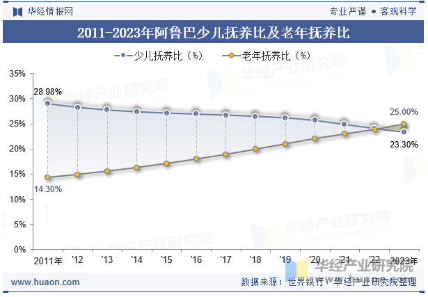 2011-2023年阿鲁巴少儿抚养比及老年抚养比