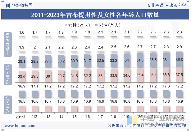 2011-2023年吉布提男性及女性各年龄人口数量