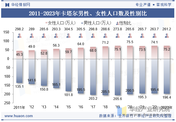 2011-2023年卡塔尔男性、女性人口数及性别比