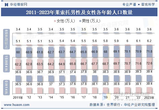 2011-2023年莱索托男性及女性各年龄人口数量