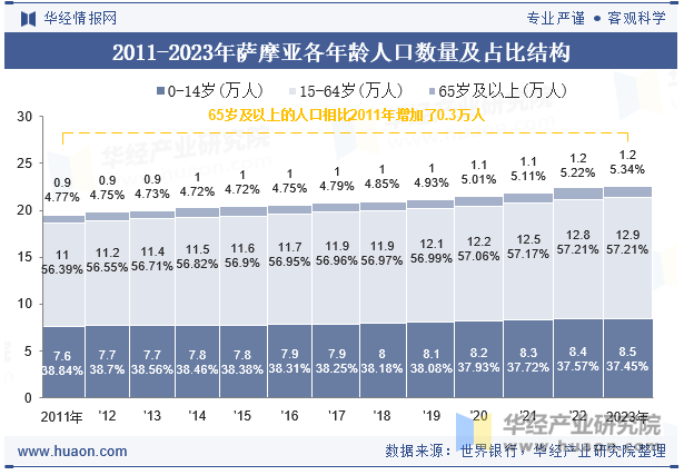 2011-2023年萨摩亚各年龄人口数量及占比结构