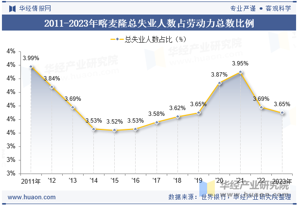 2011-2023年喀麦隆总失业人数占劳动力总数比例