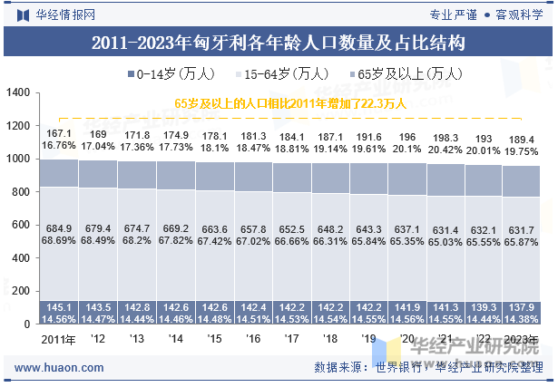 2011-2023年匈牙利各年龄人口数量及占比结构