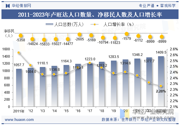 2011-2023年卢旺达人口数量、净移民人数及人口增长率