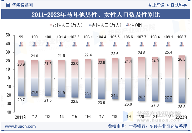 2011-2023年马耳他男性、女性人口数及性别比