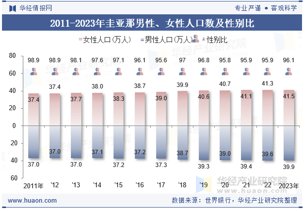 2011-2023年圭亚那男性、女性人口数及性别比