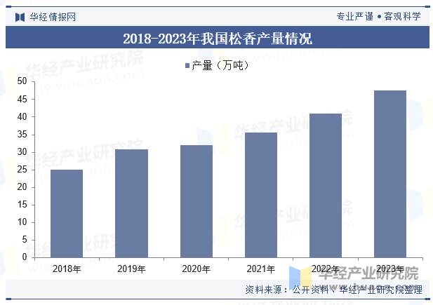 2018-2023年我国松香产量情况