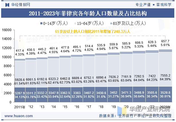 2011-2023年菲律宾各年龄人口数量及占比结构