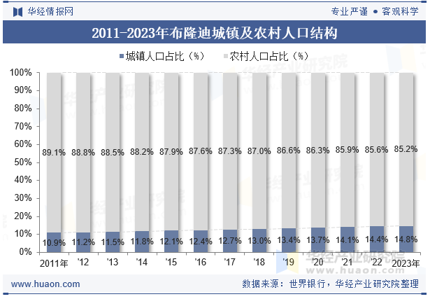 2011-2023年布隆迪城镇及农村人口结构