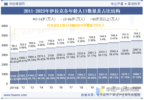 2011-2023年伊拉克各年龄人口数量及占比结构