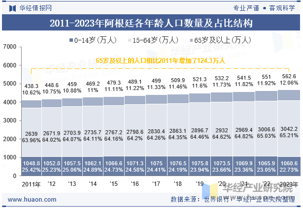 2011-2023年阿根廷各年龄人口数量及占比结构