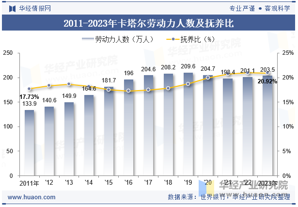 2011-2023年卡塔尔劳动力人数及抚养比