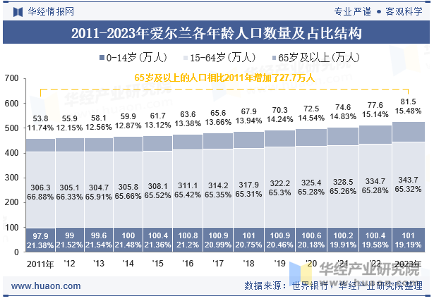 2011-2023年爱尔兰各年龄人口数量及占比结构