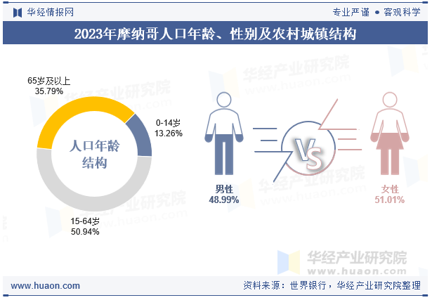 2023年摩纳哥人口年龄、性别及农村城镇结构