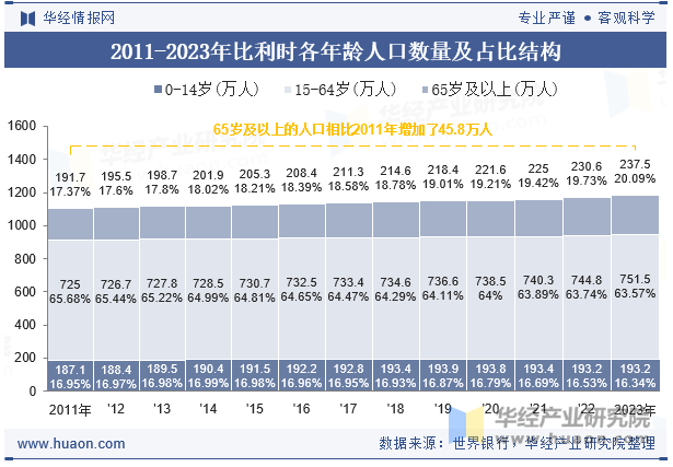 2011-2023年比利时各年龄人口数量及占比结构