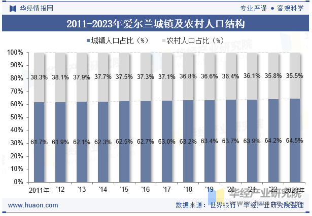 2011-2023年爱尔兰城镇及农村人口结构