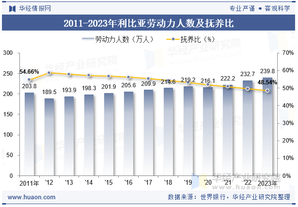 2011-2023年利比亚劳动力人数及抚养比