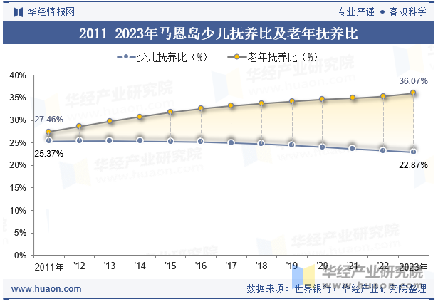 2011-2023年马恩岛少儿抚养比及老年抚养比