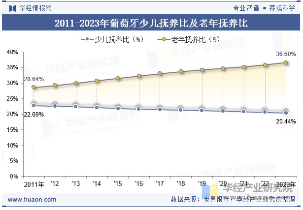 2011-2023年葡萄牙少儿抚养比及老年抚养比