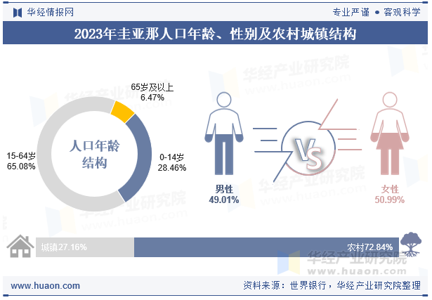 2023年圭亚那人口年龄、性别及农村城镇结构