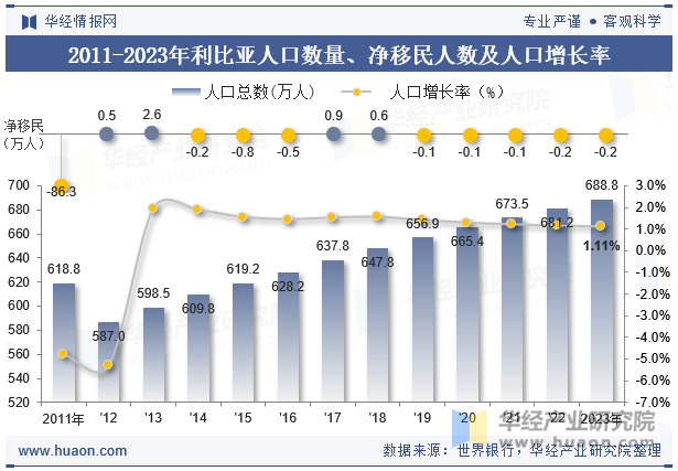 2011-2023年利比亚人口数量、净移民人数及人口增长率