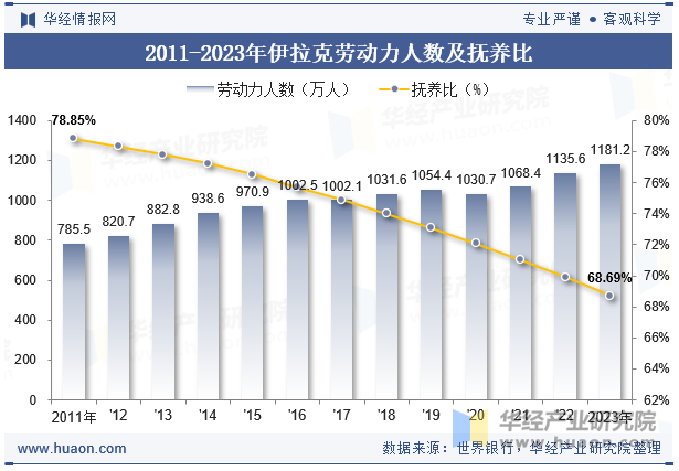 2011-2023年伊拉克劳动力人数及抚养比