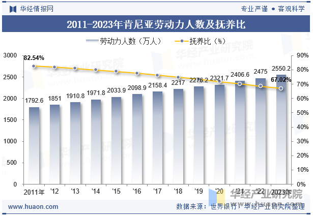 2011-2023年肯尼亚劳动力人数及抚养比