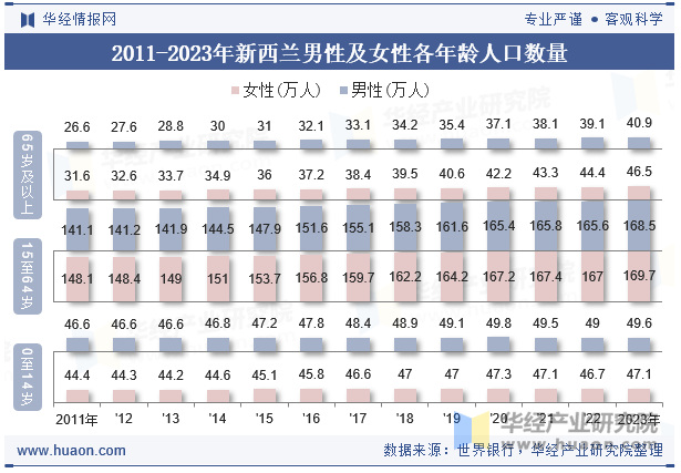 2011-2023年新西兰男性及女性各年龄人口数量