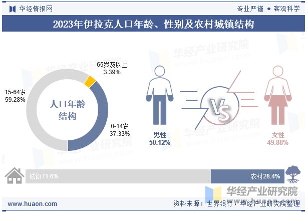 2023年伊拉克人口年龄、性别及农村城镇结构