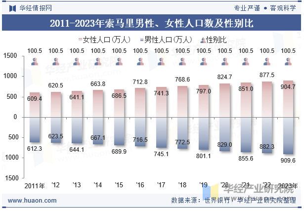 2011-2023年索马里男性、女性人口数及性别比