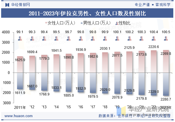 2011-2023年伊拉克男性、女性人口数及性别比