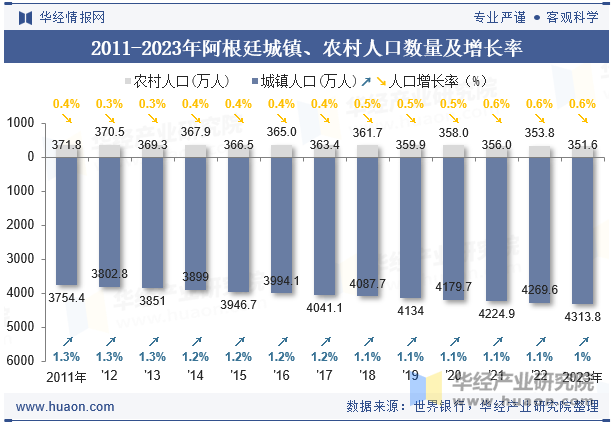 2011-2023年阿根廷城镇、农村人口数量及增长率